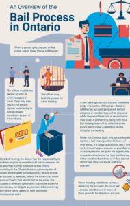 Image of an infographic with text , icons and images related to bail and the legal process
